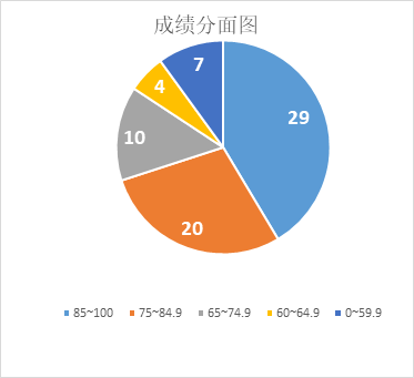 成绩分面图